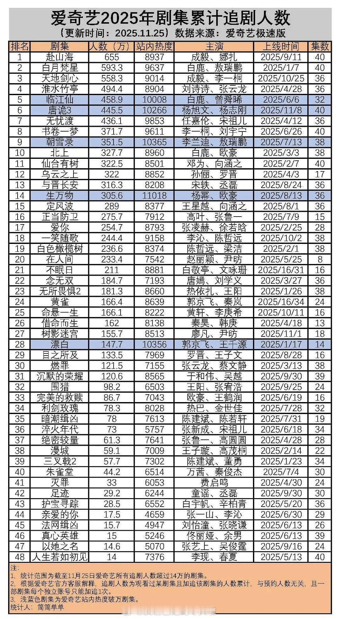 爱奇艺2025追剧累计人数TOP5成毅、娜扎《赴山海》白鹿、敖瑞鹏《白月梵星》成