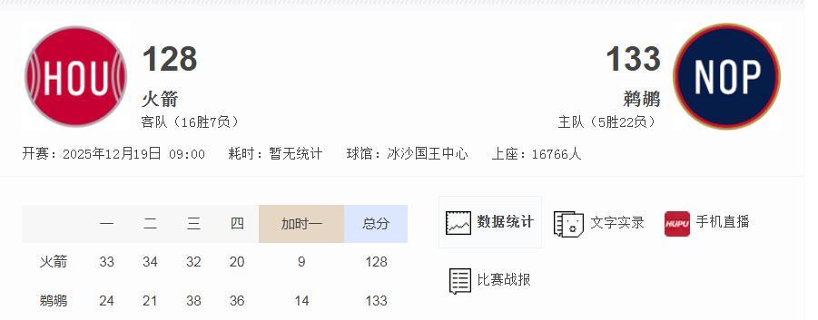 鹈鹕这冷门爆的是，猝不及防啊！鹈鹕居然完成了对火箭的25分大逆转，这也没谁了。
