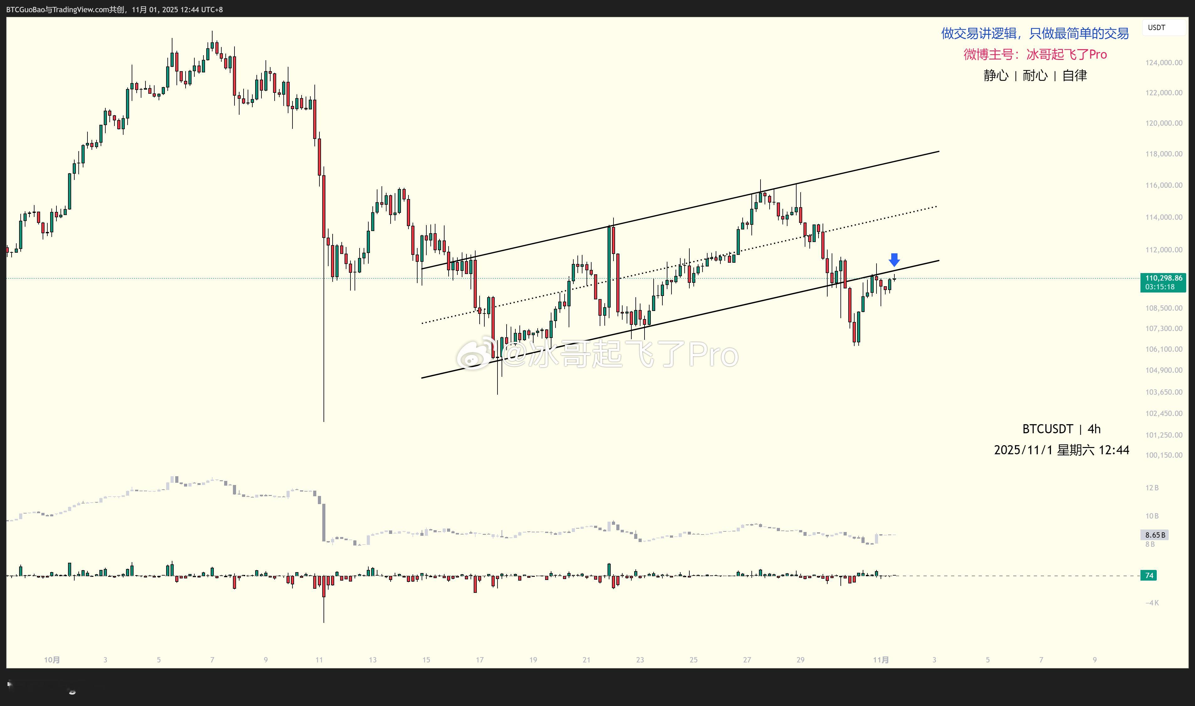 【BTC】11/1行情分析4H图图中这个结构是熊旗跌破后反抽到下边线了，但没