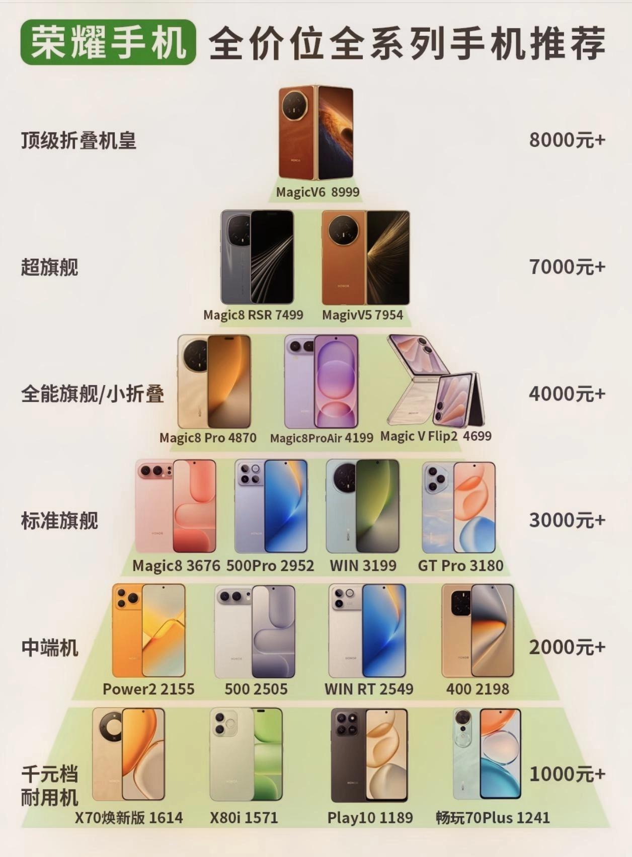 听我一句劝！荣耀各梯次的手机就参照这个“金字塔”，而好价可以瞄准近期的618，买