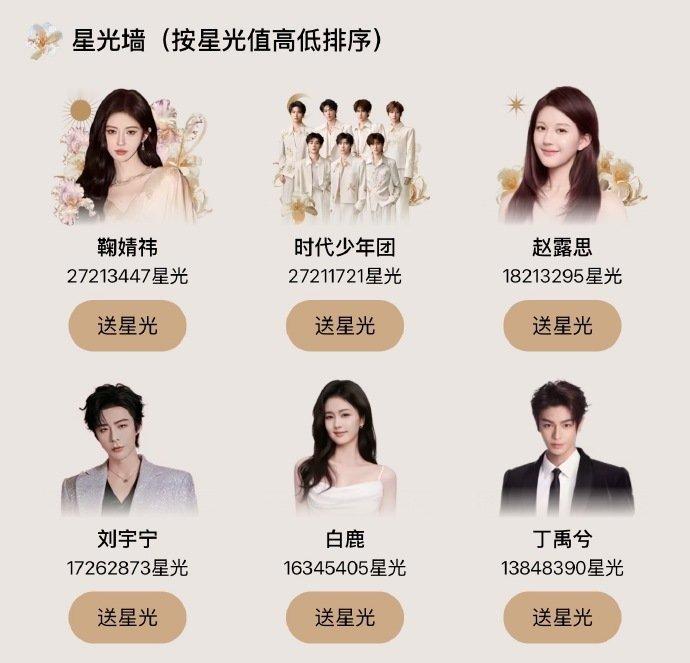 鞠婧祎反超时代少年团这个榜单，要么有人头，要么粉丝有财力，总之鞠姐好牛。