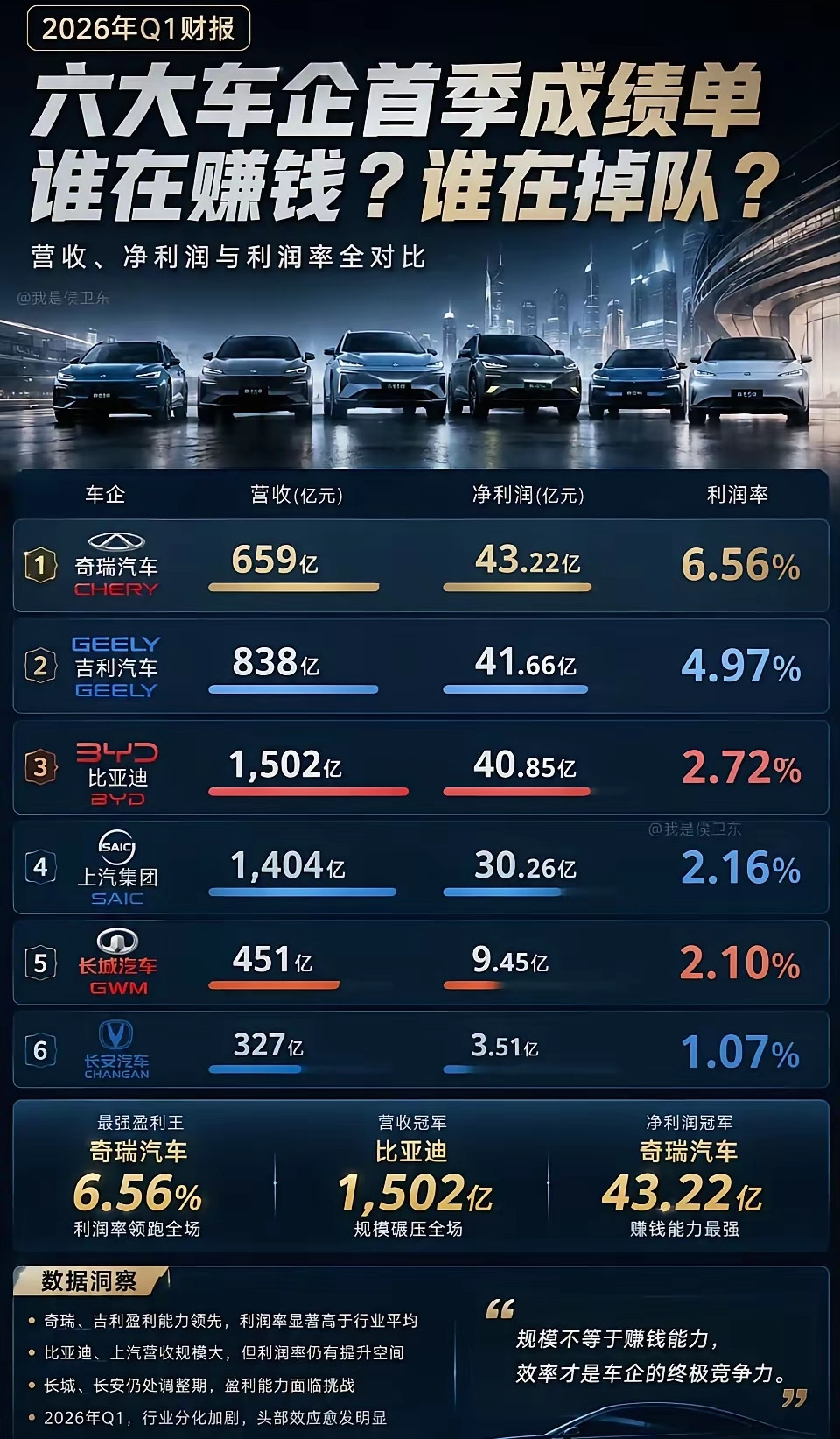 看到这张利润图，我才明白，比亚迪更值得我们买，长安稳居第一。