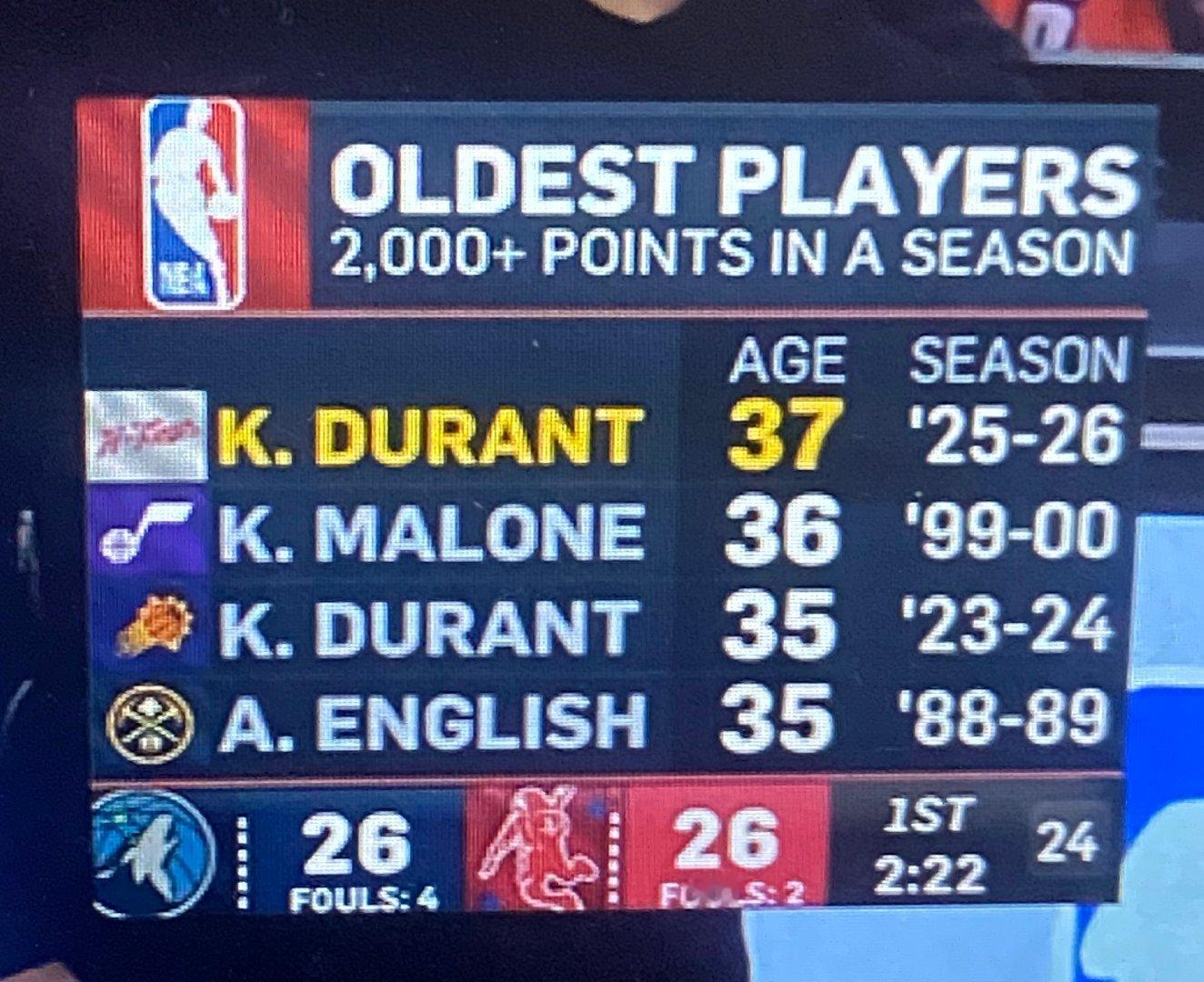 杜兰特本赛季达成了2000分里程碑。他是NBA历史上唯一一位在37岁做到这一点的