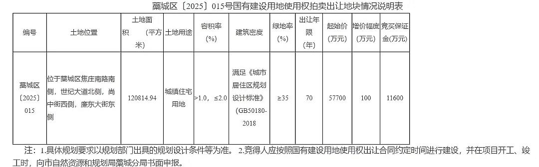 4宗宅地！起拍总价超15亿！石家庄两区发布土地拍卖出让公告