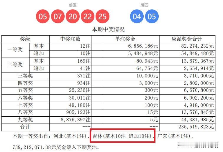 1.23亿巨奖或花落一人！大乐透第25145期开奖爆出12注头奖本期大乐透开