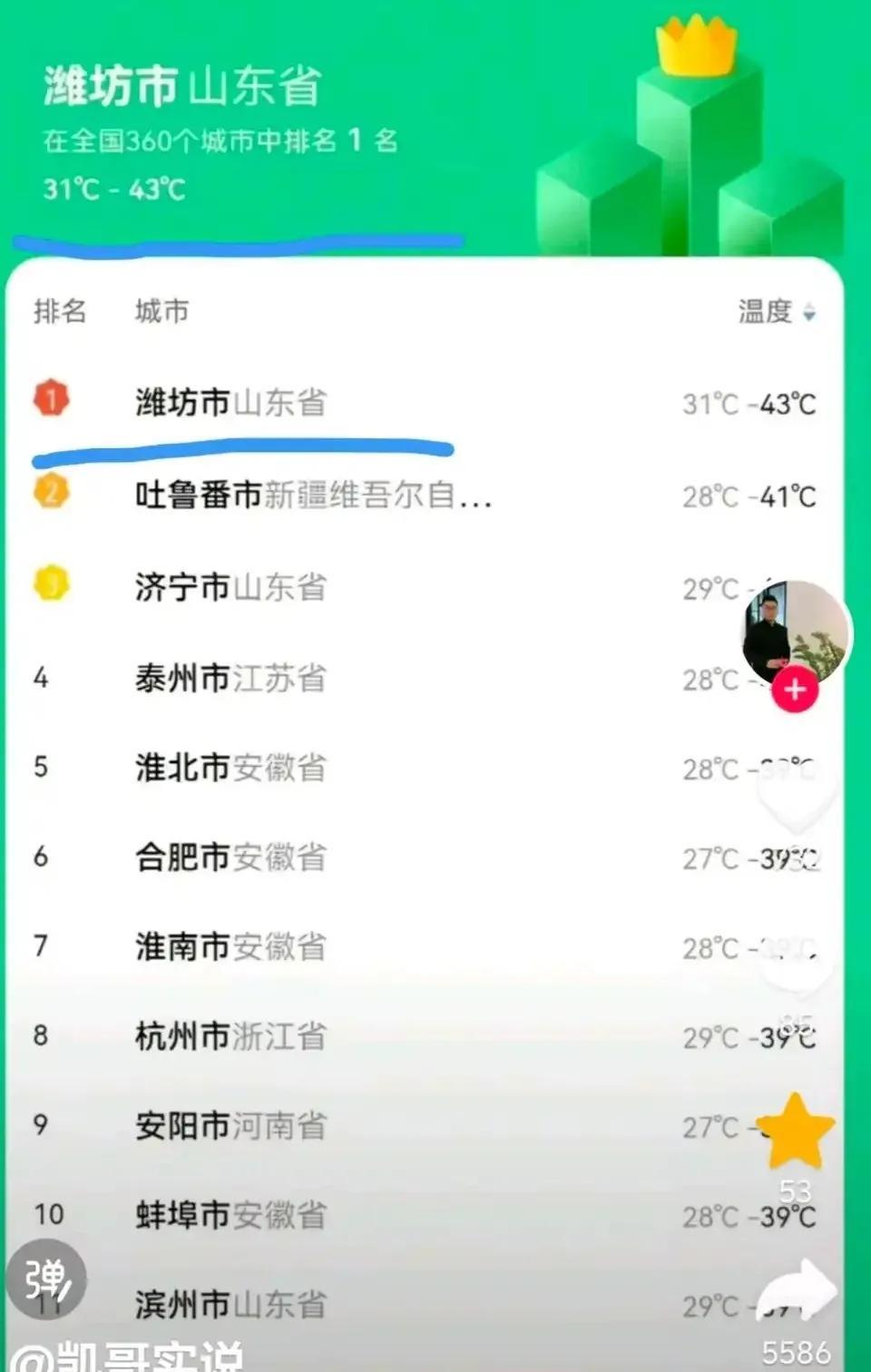 山东热的发紫了，国内温度前十都是山东的地方，潍坊比吐鲁番还热。我大山东要变得不