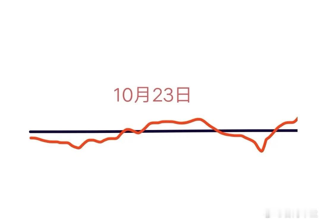 明天是A股本周第四个交易日，大盘会怎么走呢？下面就是我的分析:大盘今天低开后一路
