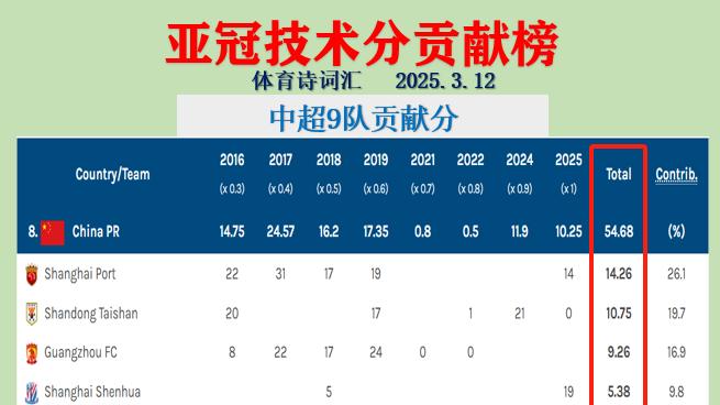 亚冠技术分: 海港14.26分, 泰山次席, 申花第四, 9队合计54.68分