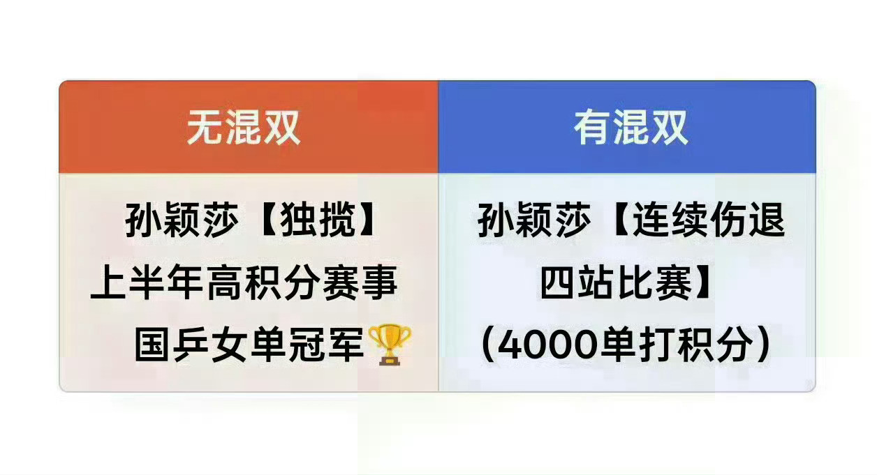 表面看是三大绝对主力都不参赛，实际上:1️⃣孙颖莎因伤放弃的影响排名的积分有5500分，王炸2人不痛