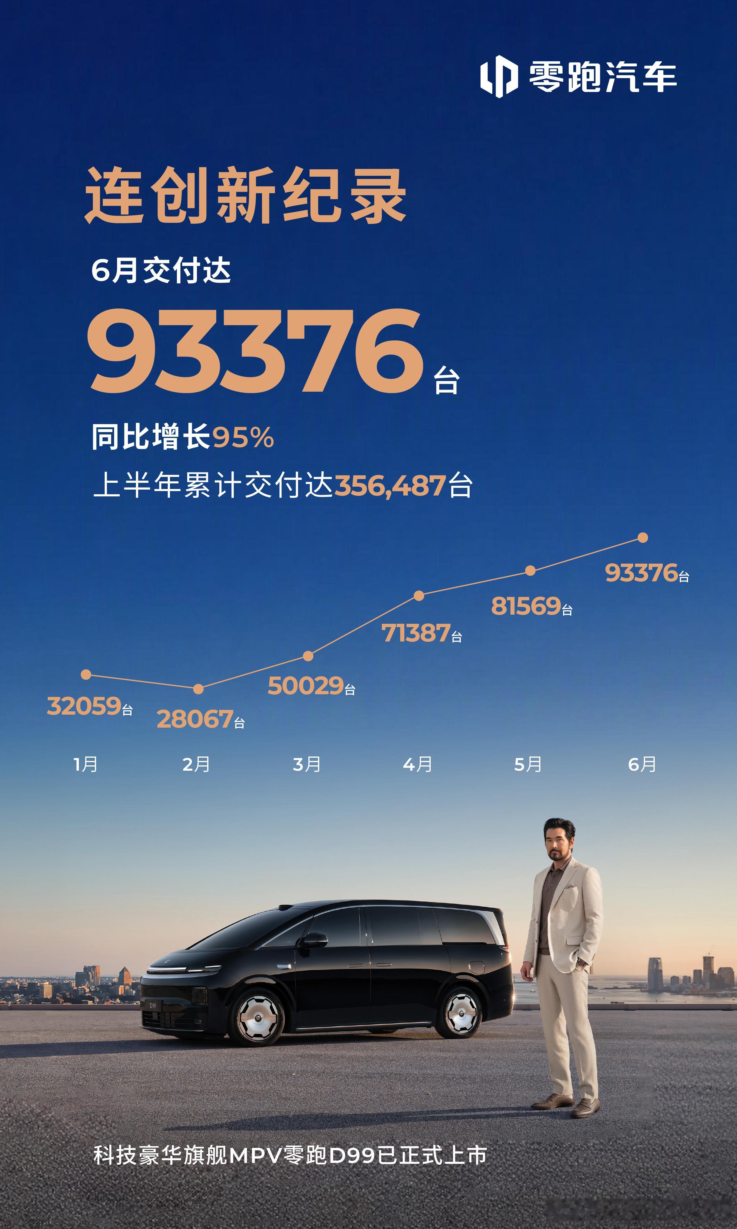 零跑真牛啊，5月8万多，6月9万多，这D99刚开始交，下个月大概率奔着10万就去