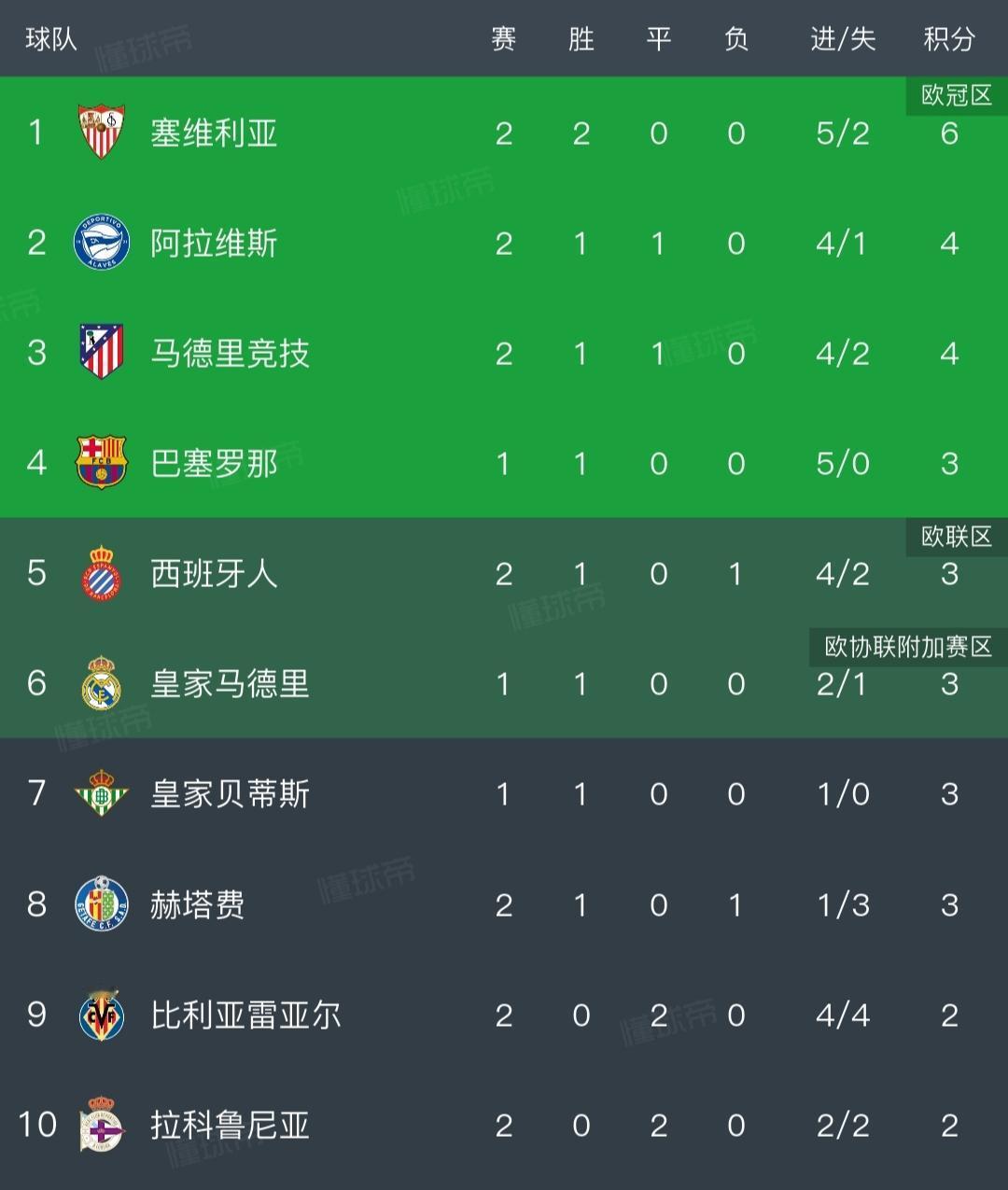 西甲积分榜更新！北京时间8月25日，西甲联赛第2轮的较量，这一夜两场对决。