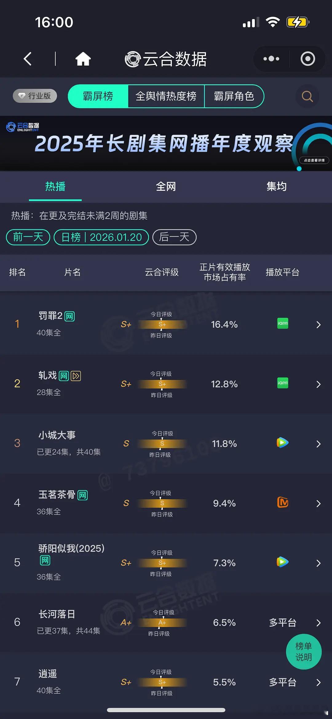 1.20云合罚罪16.4%轧戏12.8%