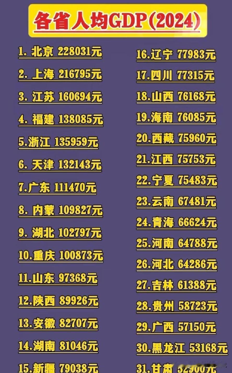 2024年中国大陆各省市区人均GDP排名情况，北京人均GDP以228031元人民