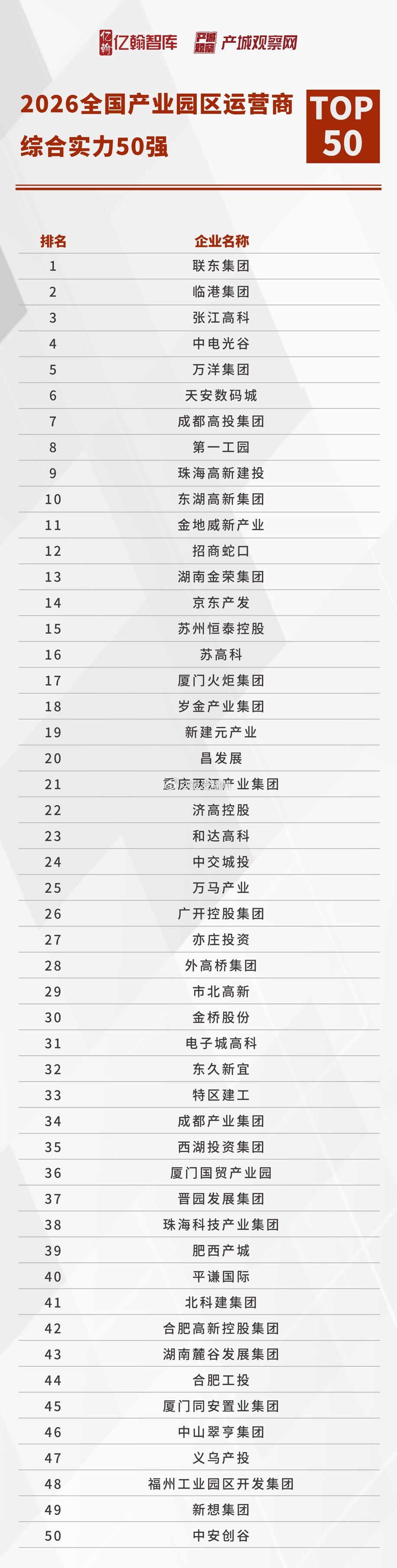 2026全国产业园区运营商综合实力50强：福州工业园区集团入选上榜