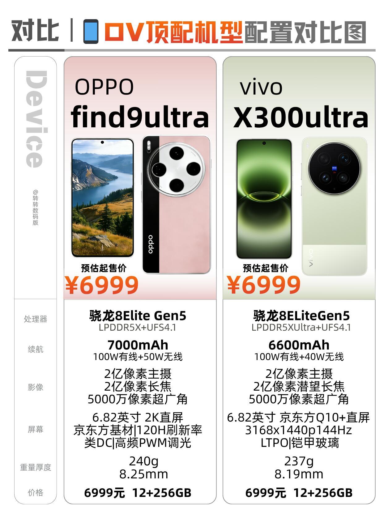 同样是6999，你会选OPPO还是vivo？核心对决一眼看懂！