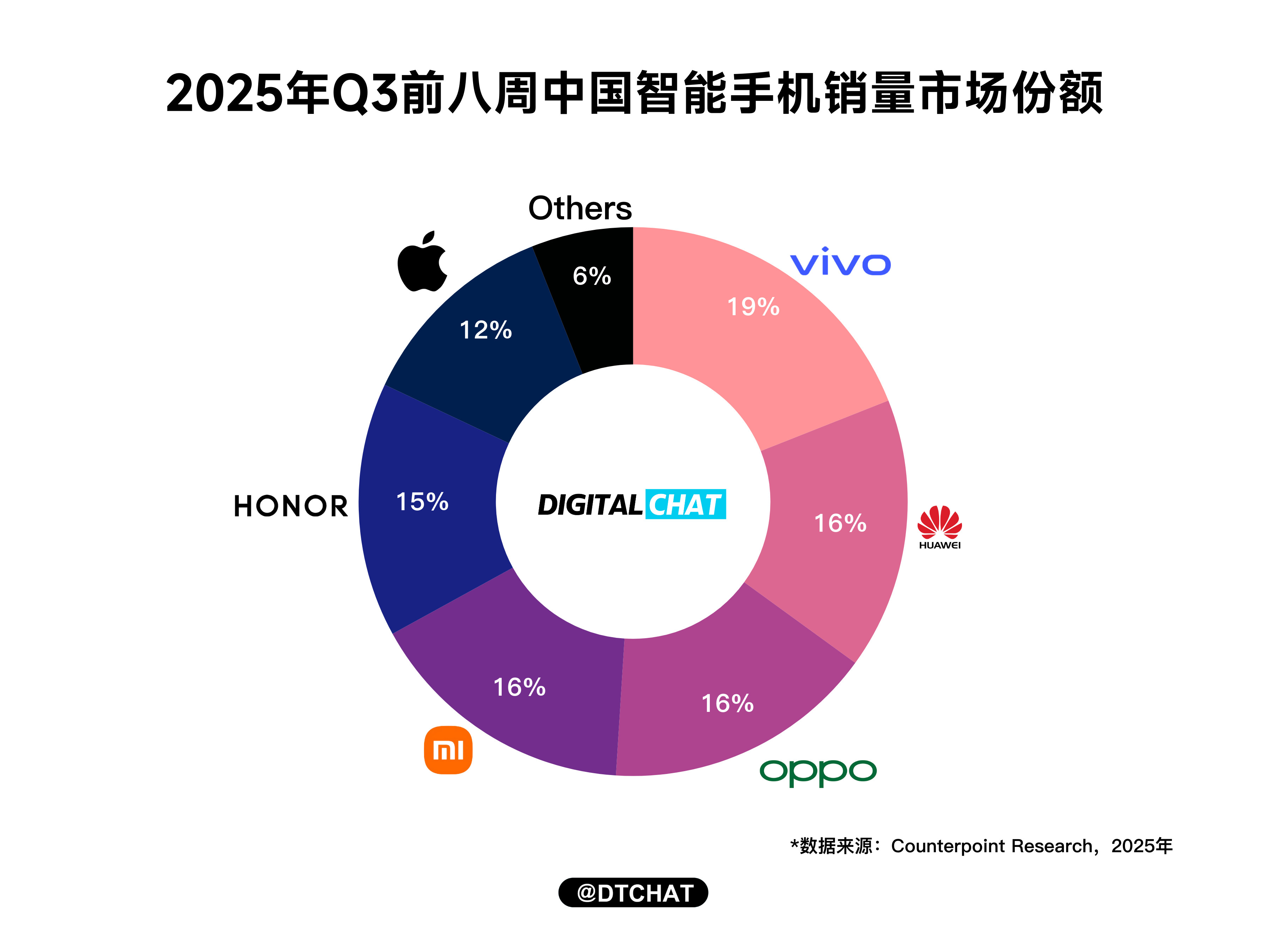CounterpointResearch公布了一组2025年Q3前八周中国智能