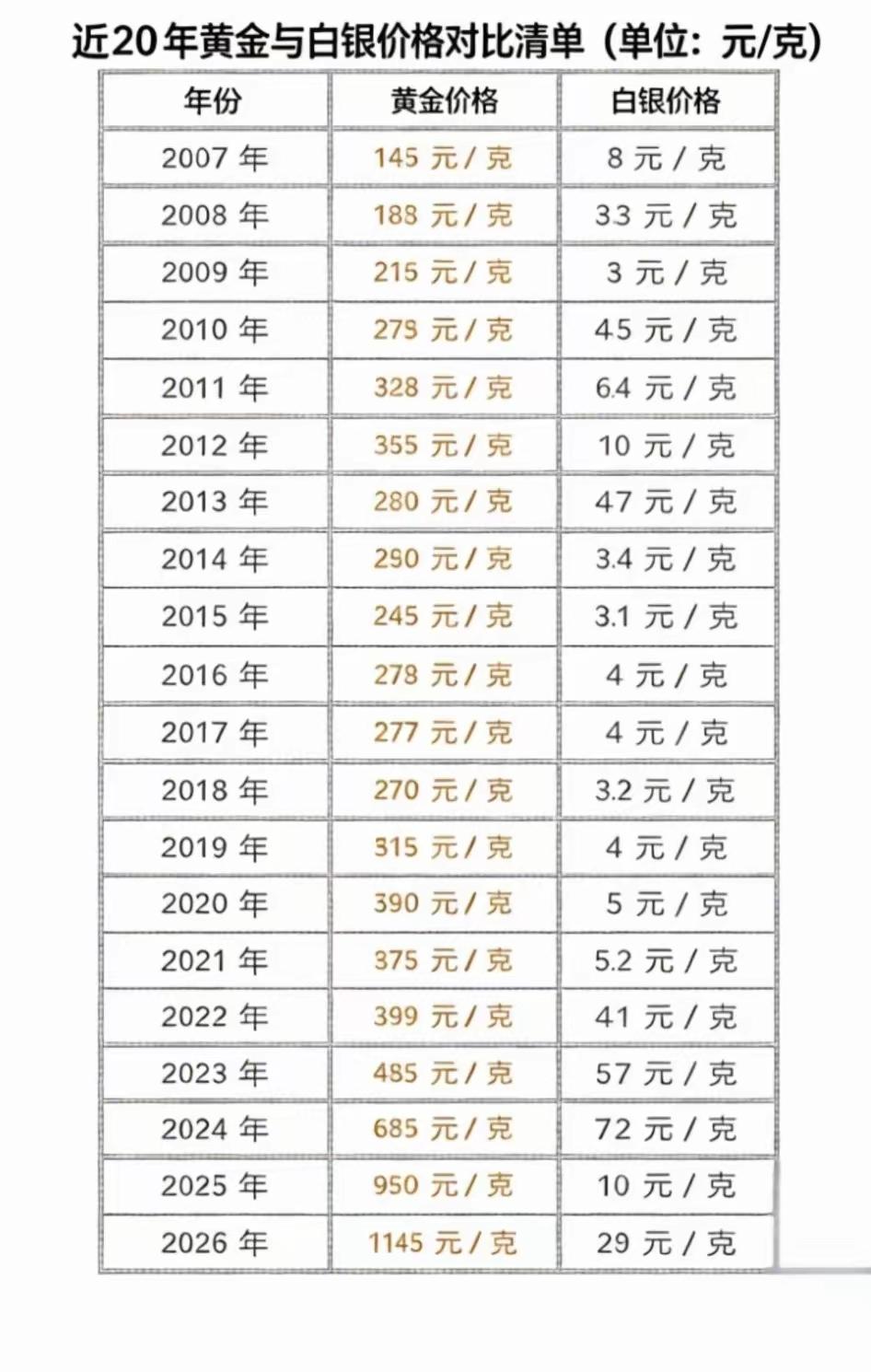 黄金在2023年之前，是合理价位。