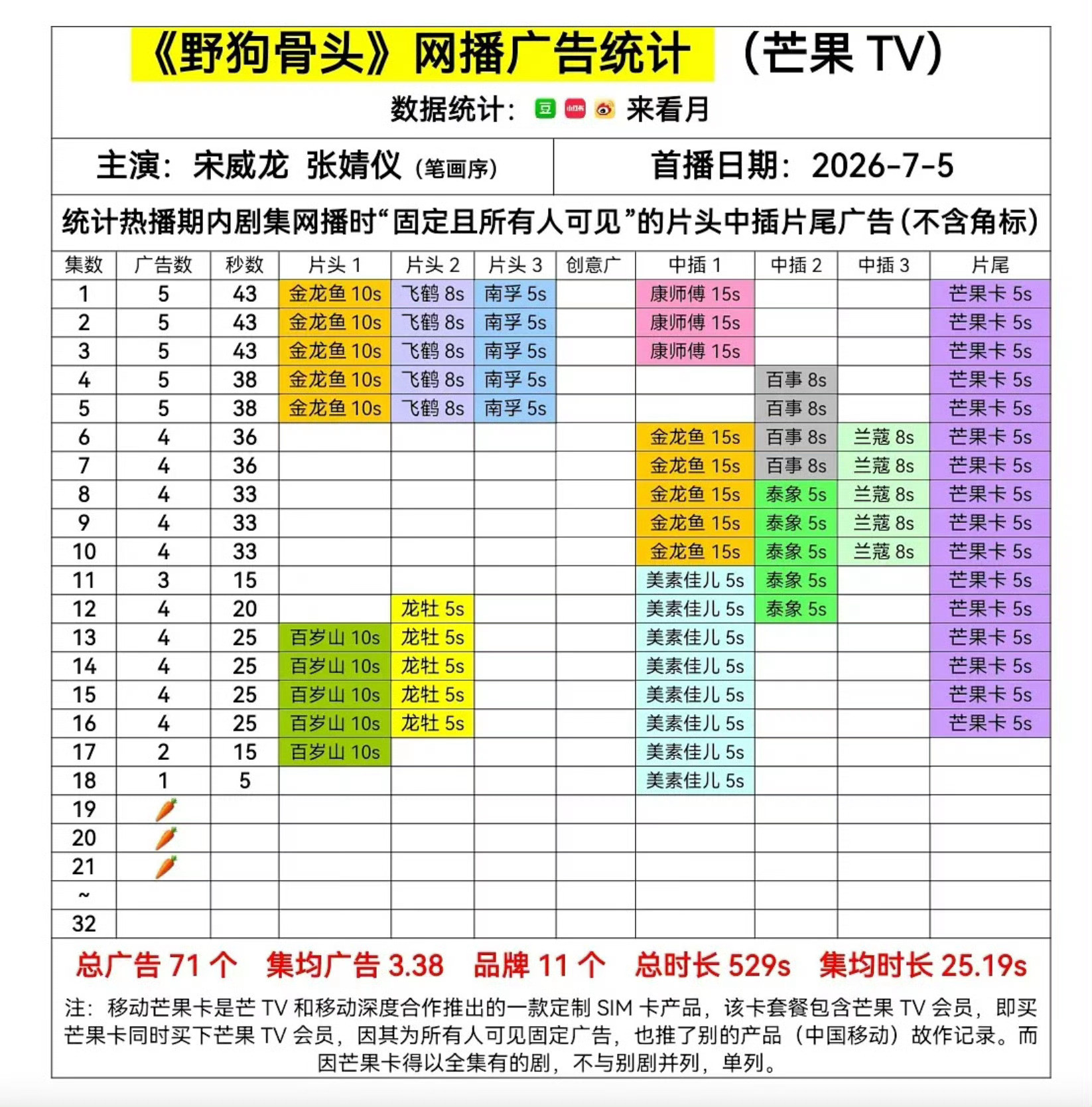 野狗骨头这是真萝卜了，连芒果祖传的会员卡都不投了
