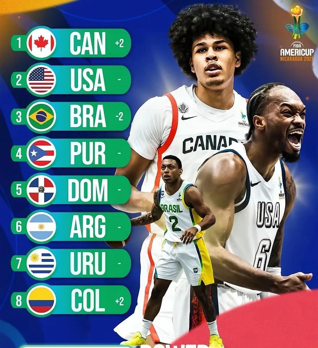 男篮美洲杯球队最新实力榜排名（FIBA官方时实数据）5、第五名:多米尼加(持平