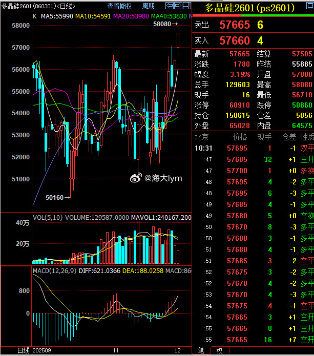 周末看期货研报的时候，发现很多期货公司多晶硅周报都不写了，这种行情估计他们也不好
