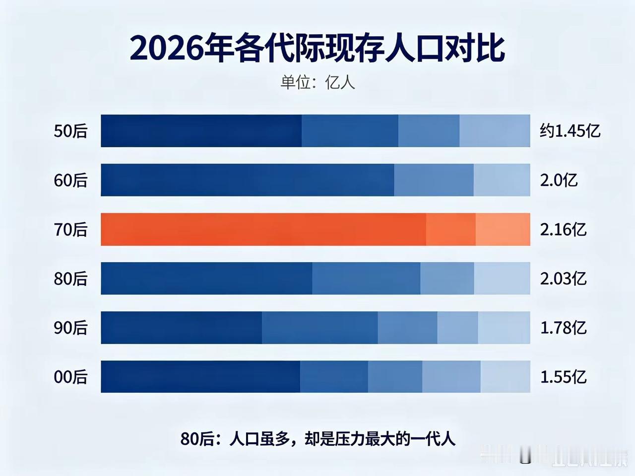 2026年各代际现存人口：70后2.16亿排第一，00后比70后少了6100万