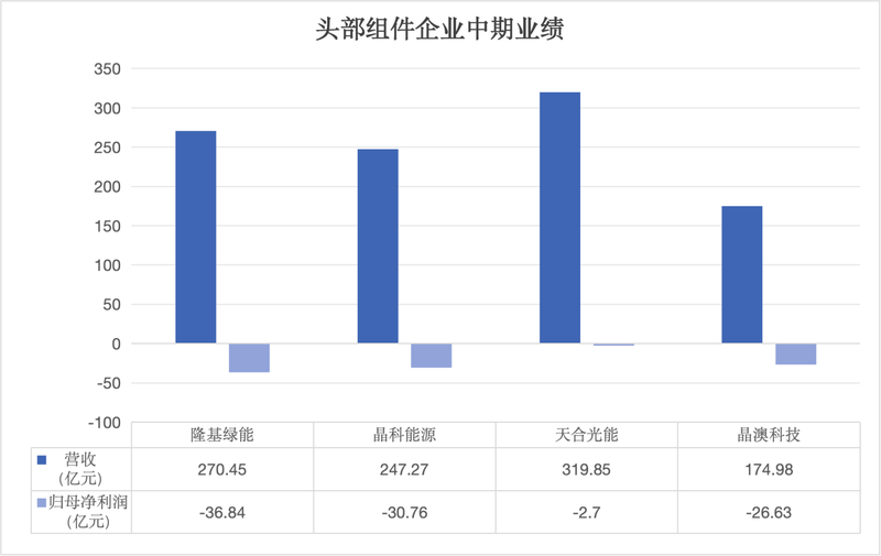 四大光伏龙头加码储能, 谁在抢跑?