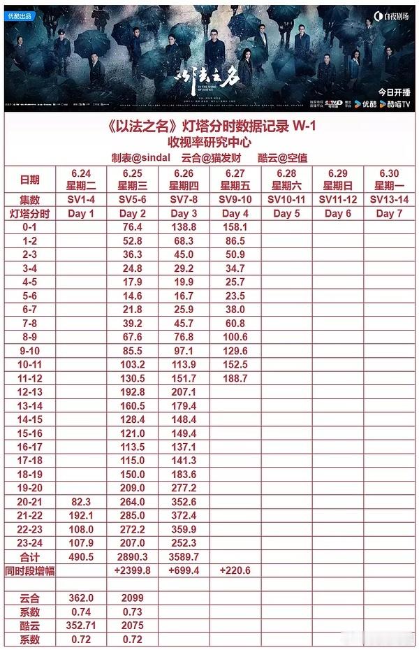 《以法之名》目前就是《蛮好人生》的走势，我是每天都追剧的，确实还缺了一个爆点，周