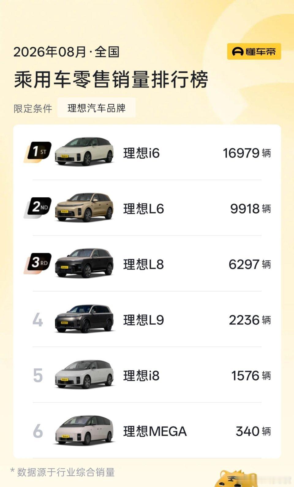 懂车帝的数据来得最快，这是理想汽车8月份的分车型零售销量榜，数据源应该是来自上险量。​