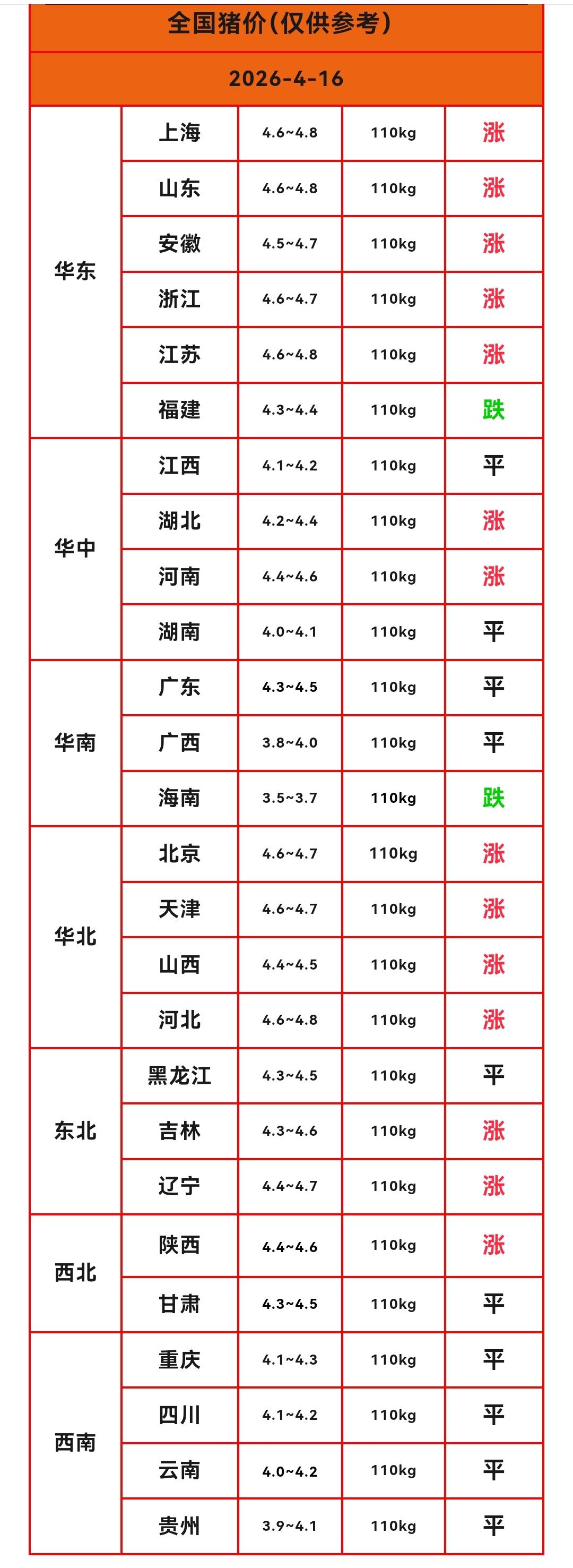 明天（2026.4.16）猪价来了，生猪价格继续反弹，猪价实现“二连涨”，连续两