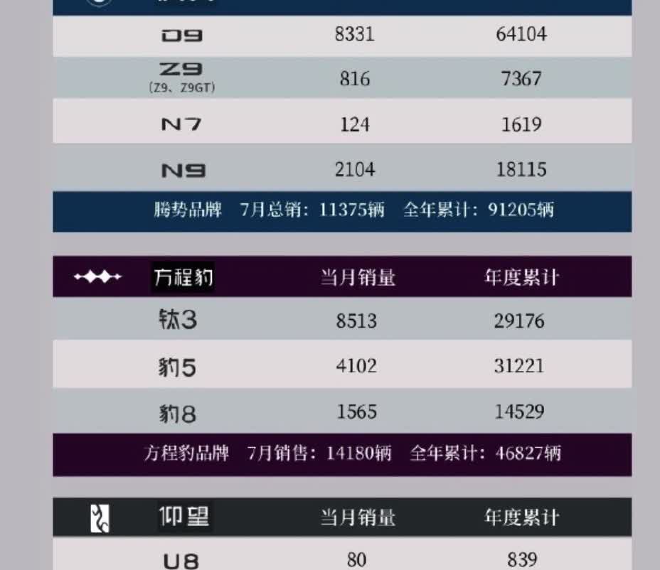 腾势D9，方程豹钛3，仰望U7，这三款车今年销量都不错！
