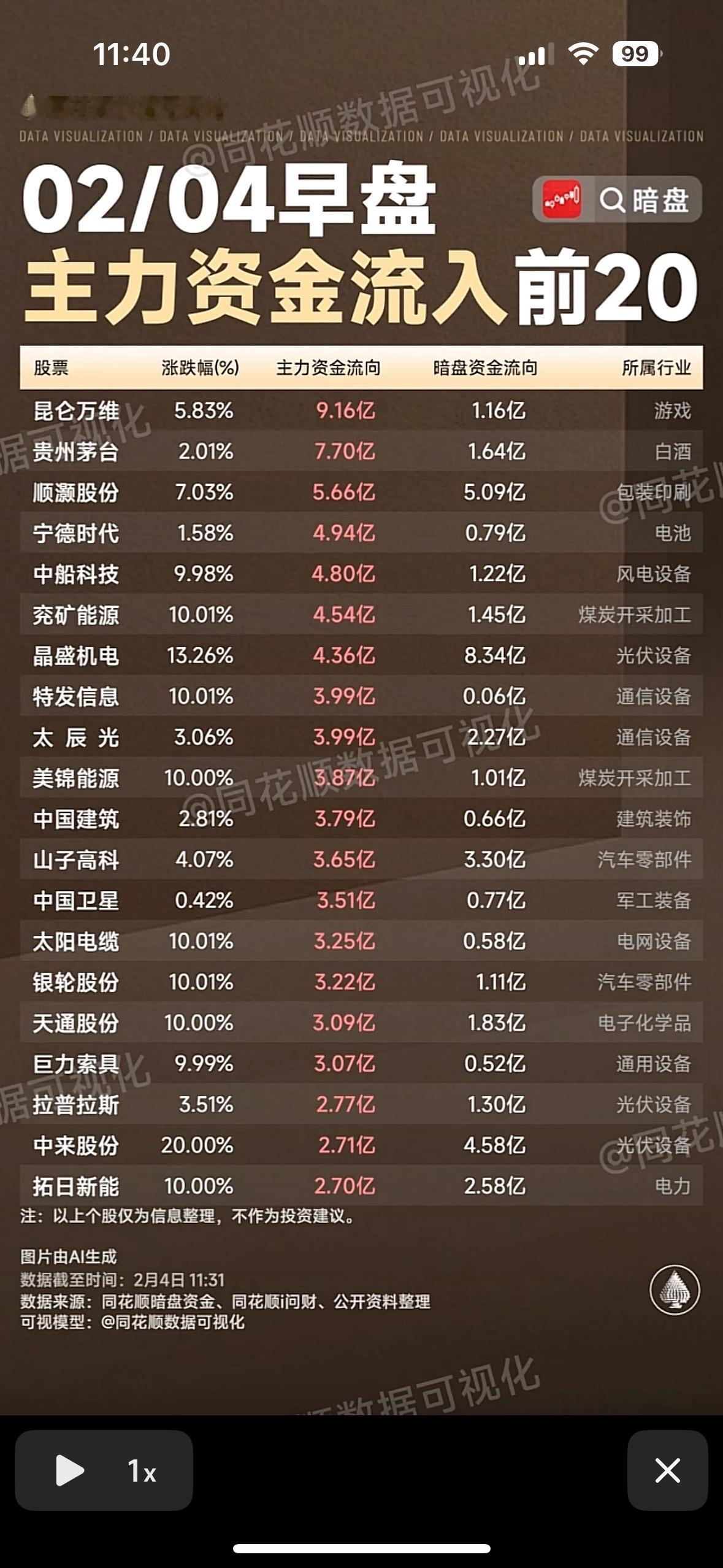 2月4日早盘主力资金流入前20股，抓住投资机会！💰📈早盘主力资金流入前二