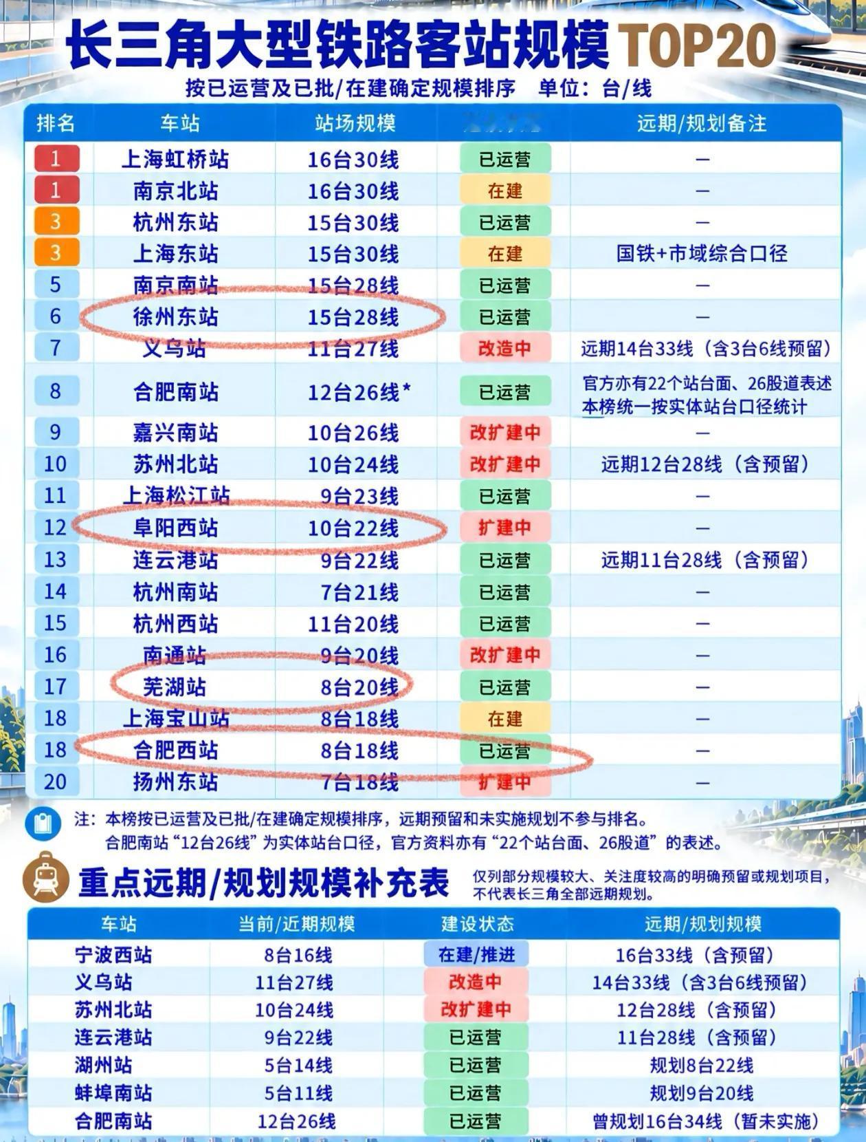 合肥高铁西站通车了，遗憾的是没有省内的阜阳西站、芜湖站大。当然，我感觉更遗憾的英