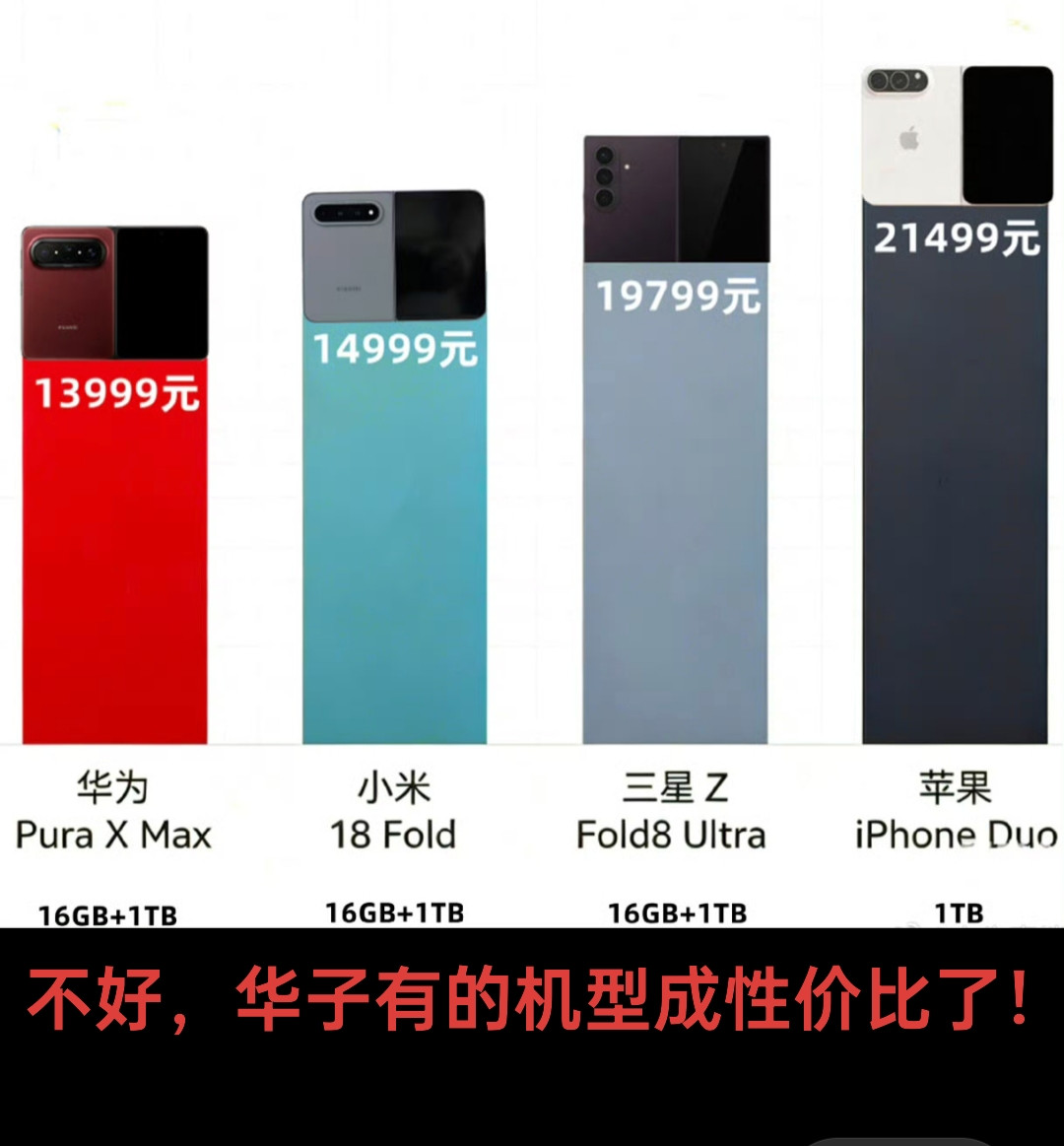 这张对比图太逗了，华为PuraXMax居然成了折叠屏里的&34;性价比之王&34;！以前总说华为贵，