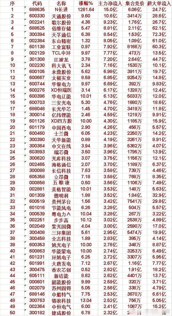 5月27日尾盘30分钟，主力资金“买入的”50名单一览！21.士兰微:主力净流入