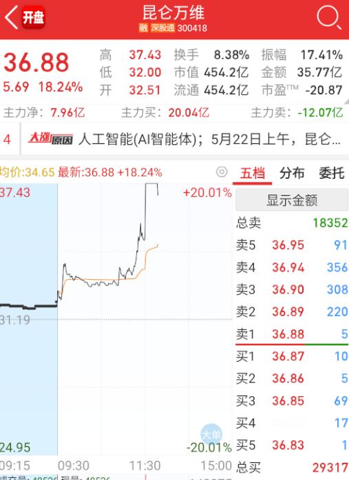 $昆仑万维sz300418$筹码依然不好。​​​