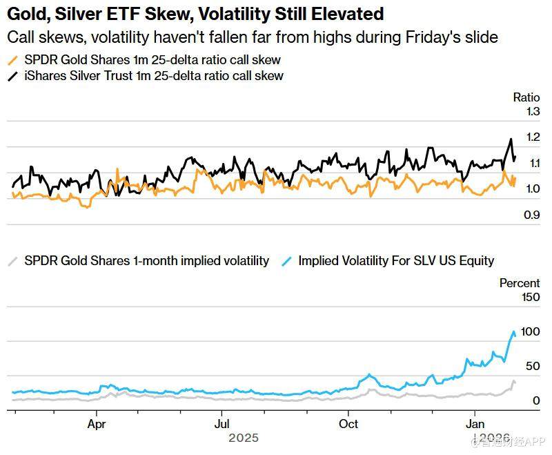 黄金白银暴跌35%！期权交易成‘血色星期五’主因
