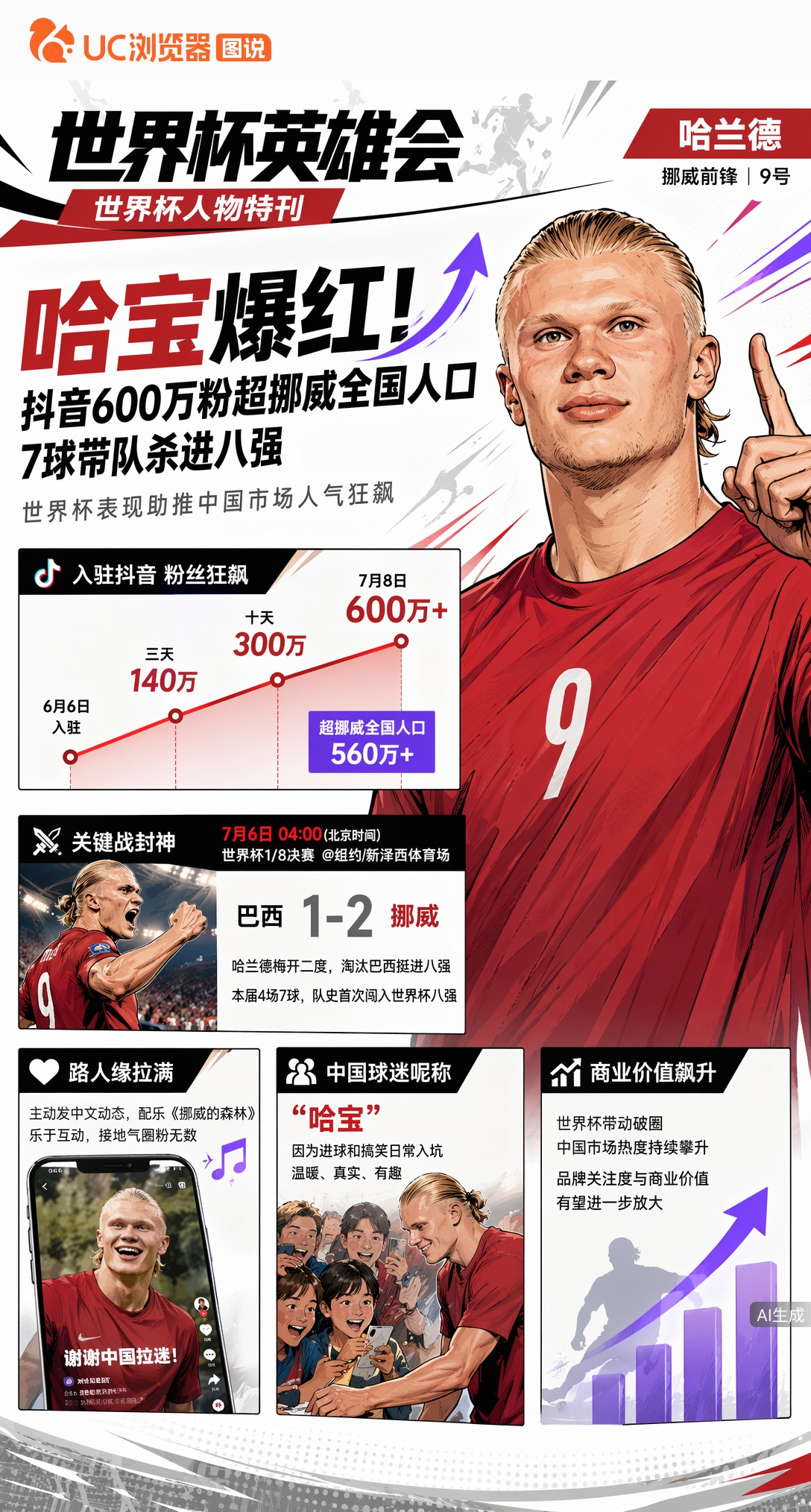 哈宝爆红！抖音600万粉超挪威全国人口，7球带队杀进八强