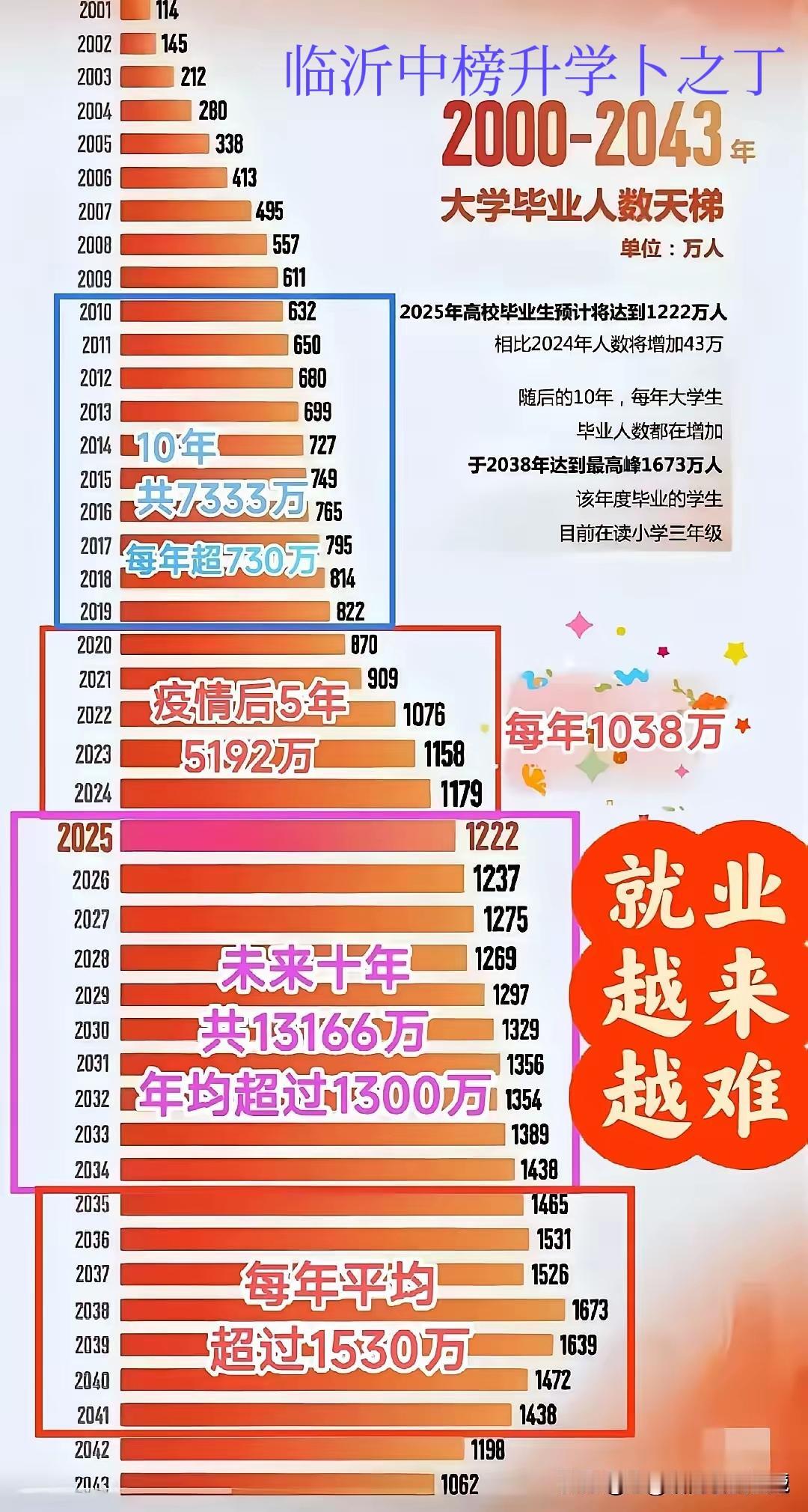 众说纷纭！都说大学生不值钱了，其实这话真不假，一年比一年多的大学毕业生，就业岗位