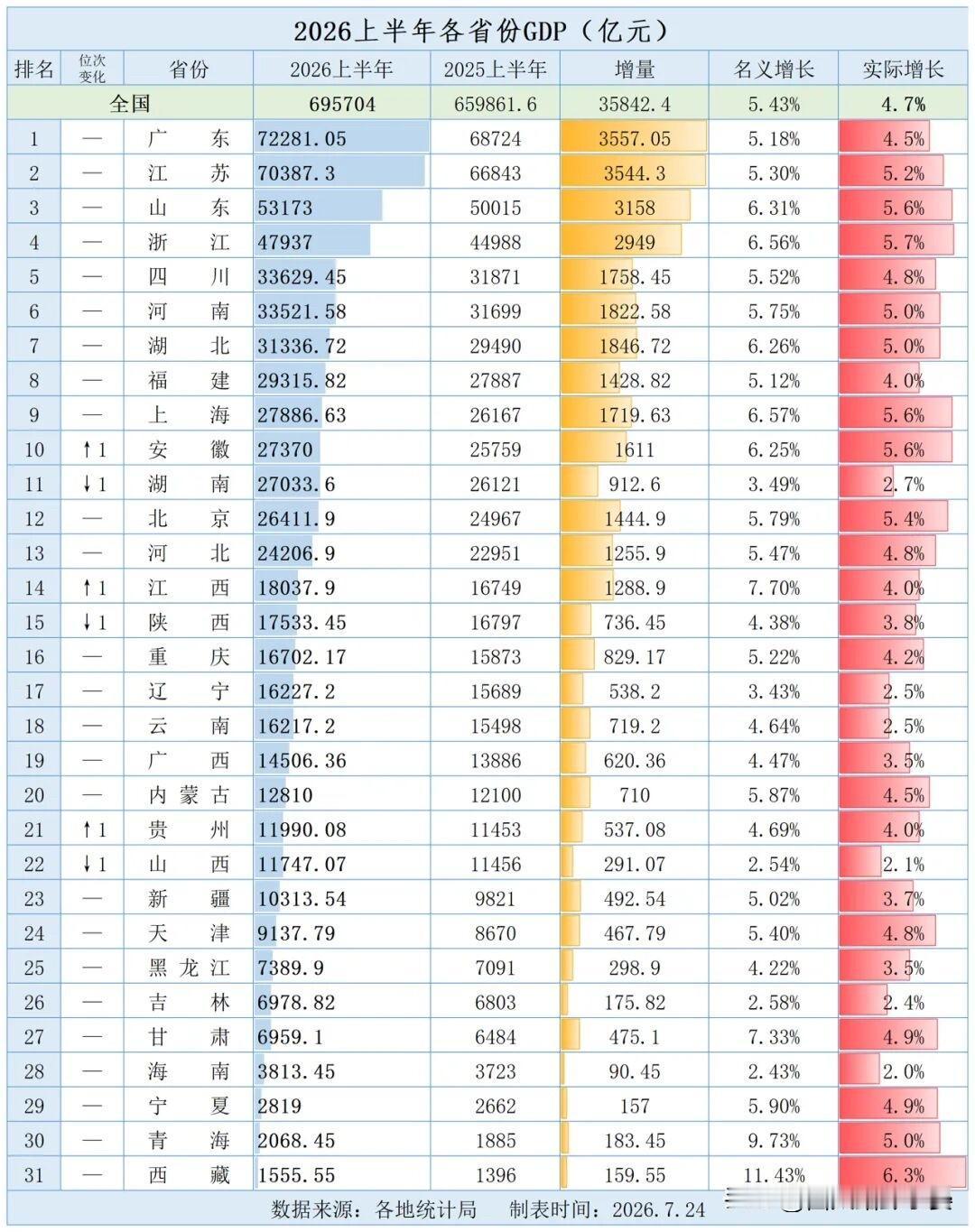 2026上半年31省份GDP全部揭晓，全国区域经济格局清晰显现2026上半年