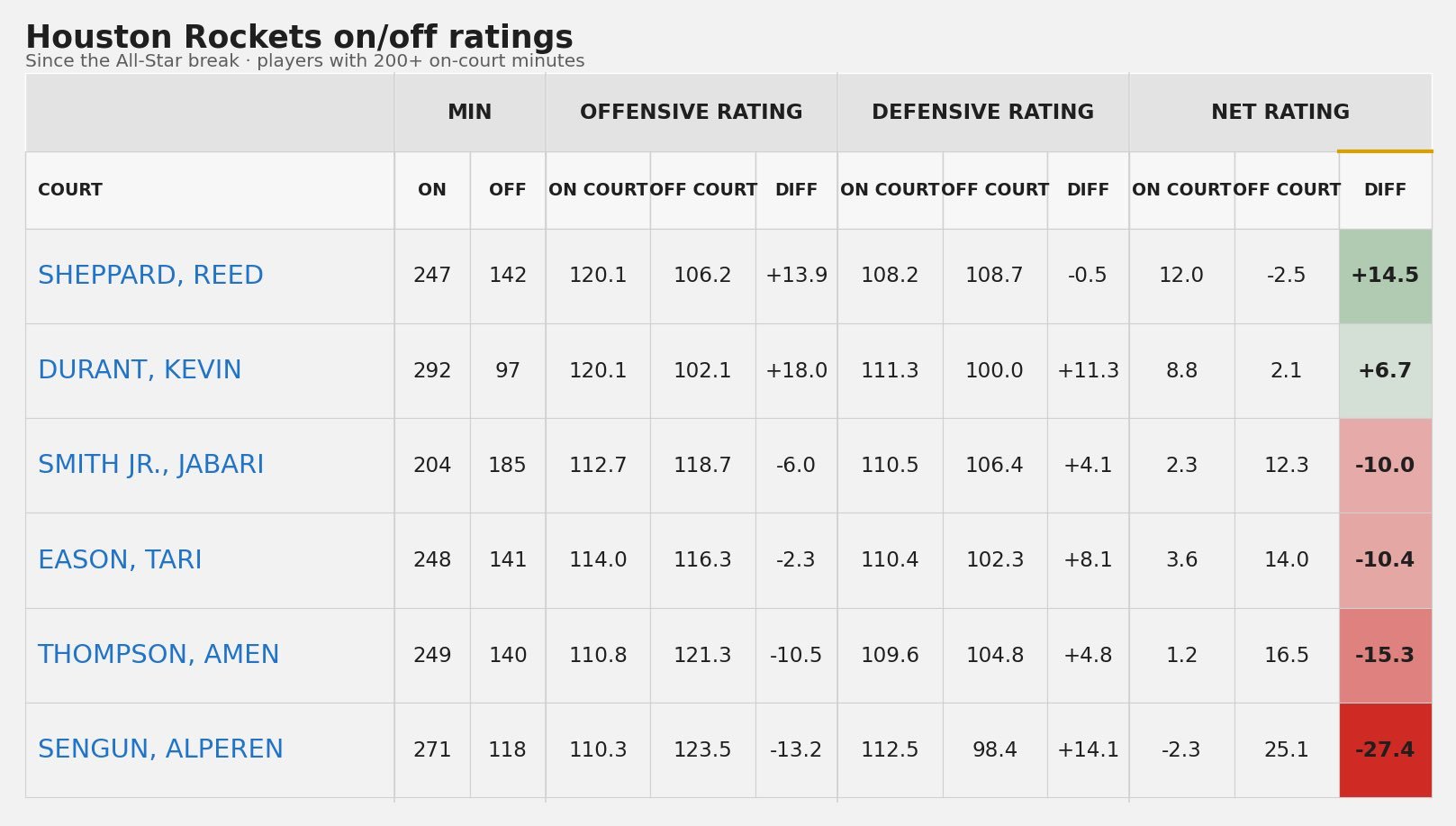 全明星赛后球员在场/不在场净效率差值（至少上场200分钟）+14.5谢泼德+
