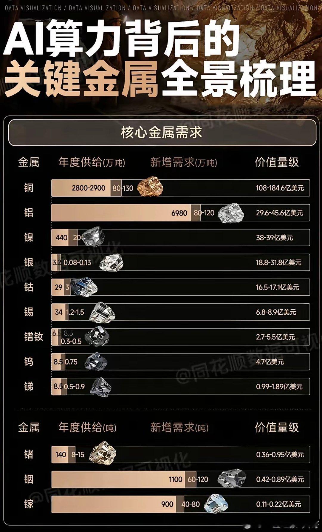 AI算力背后的“关键金属”——深度挖掘解析！关键金属，从年度供给、新增需求、价值