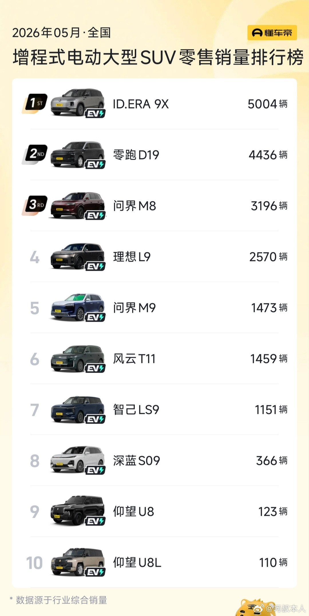 上市头一个月就第一了，5月大众ID.ERA9X卖了5004台，直接拿了大型增程