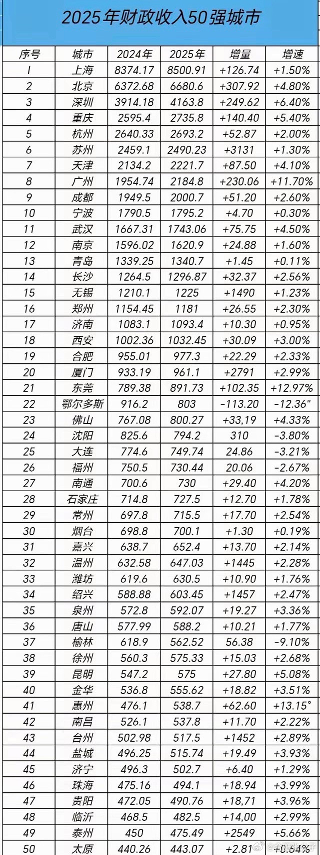【合肥财政排名，今年能不能进位？】​​​