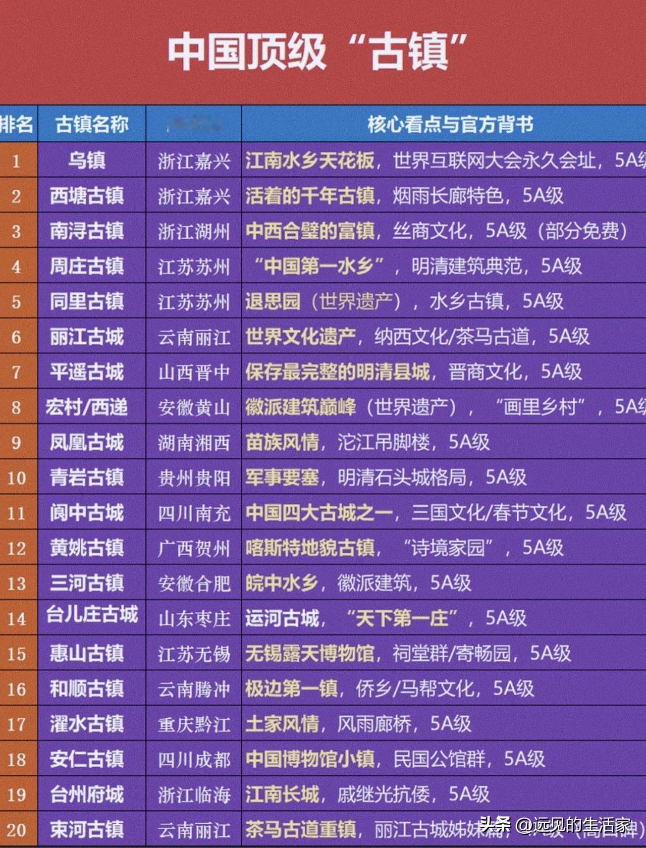 别再只盯着乌镇丽江！这20座中国顶级古镇，藏着完全不一样的烟火气！提到古镇