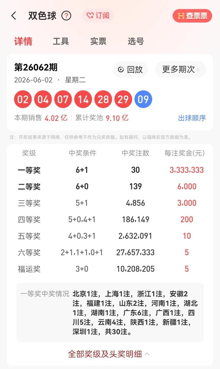 6月2号星期二，双色球开奖号码揭晓：02、04、07、14、28、29—09。本