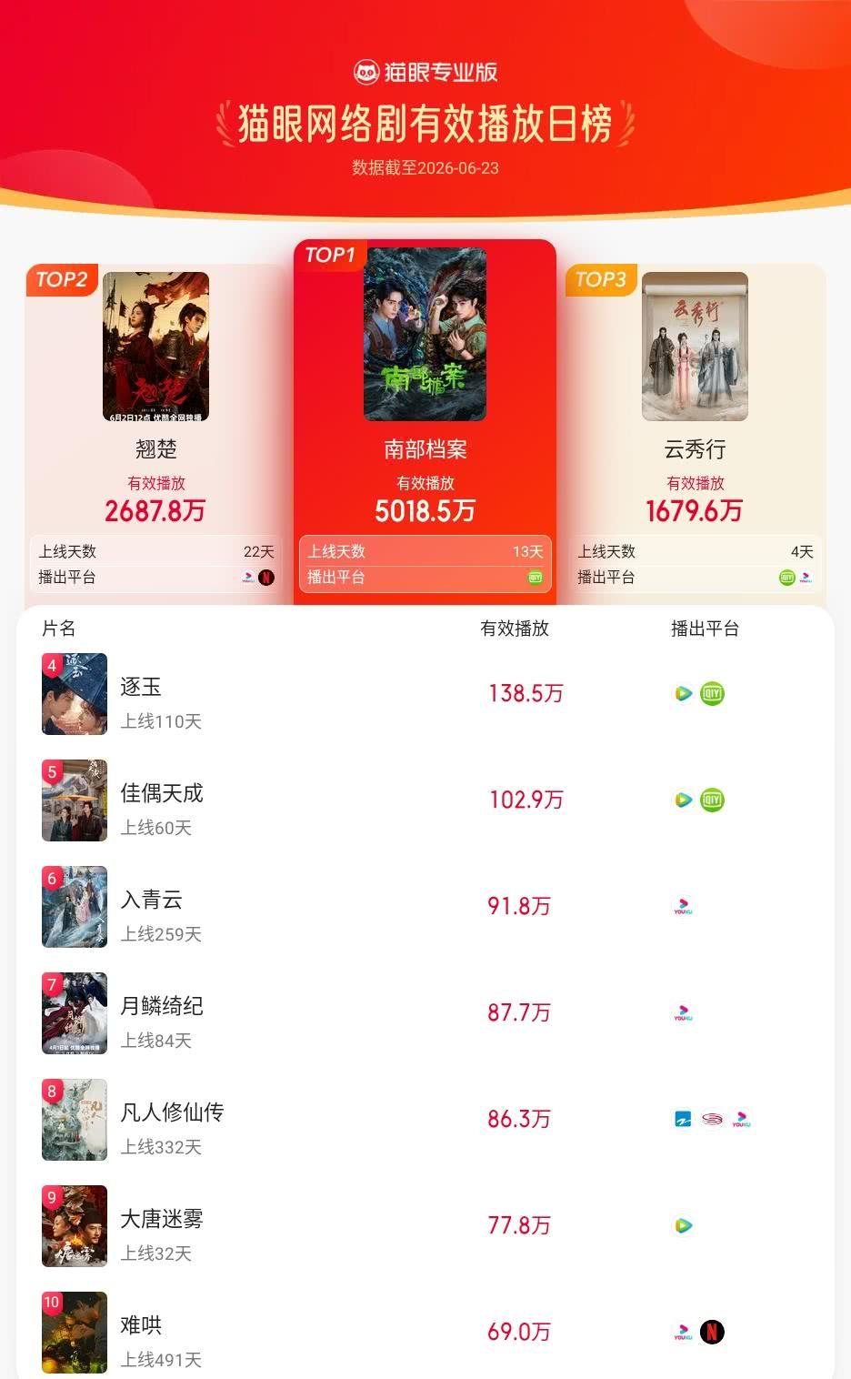 南部档案登猫眼网络剧有效播放榜TOP1猫眼专业版有效播放榜单·6月23日网络剧