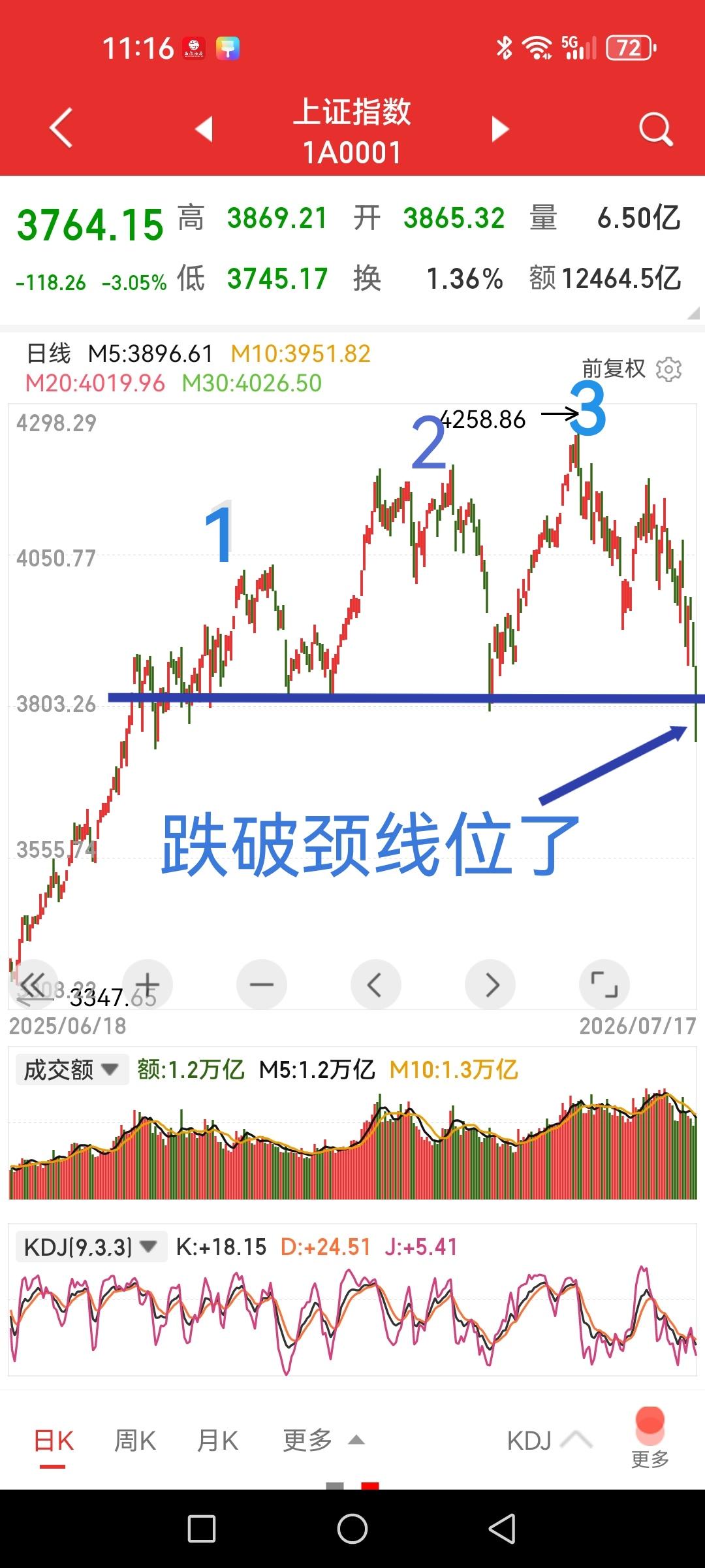 上证指数跌破颈线位了，上方都是套牢盘，意味着什么？从简单常识来讲就是9个月的