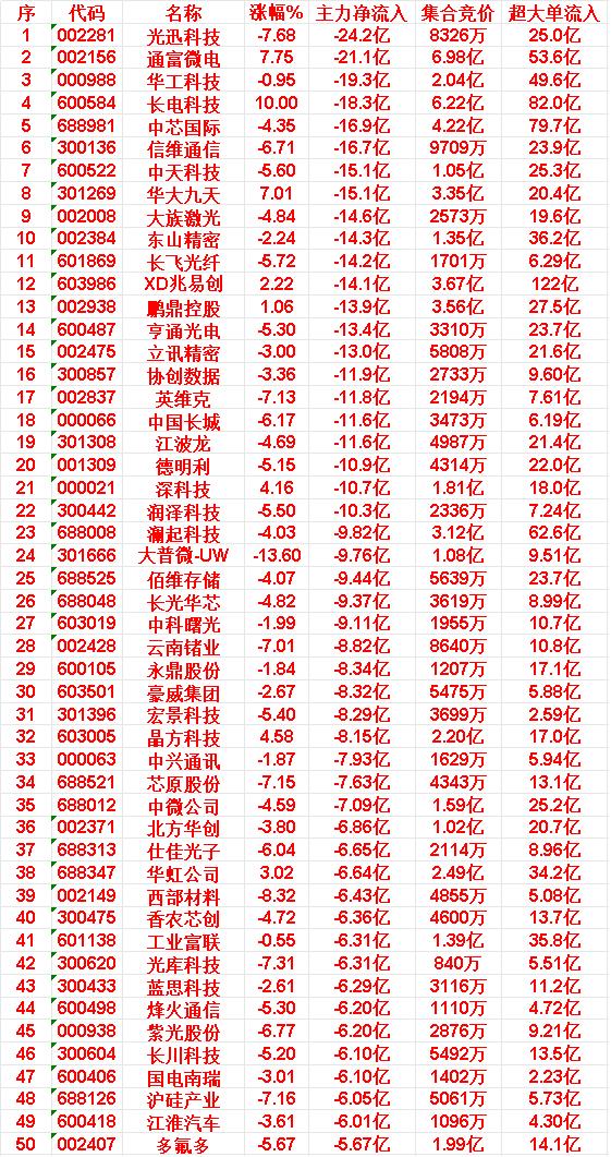 5月26日收盘，主力资金，已经卖出的50名单：20.德明利:主力净流出-10