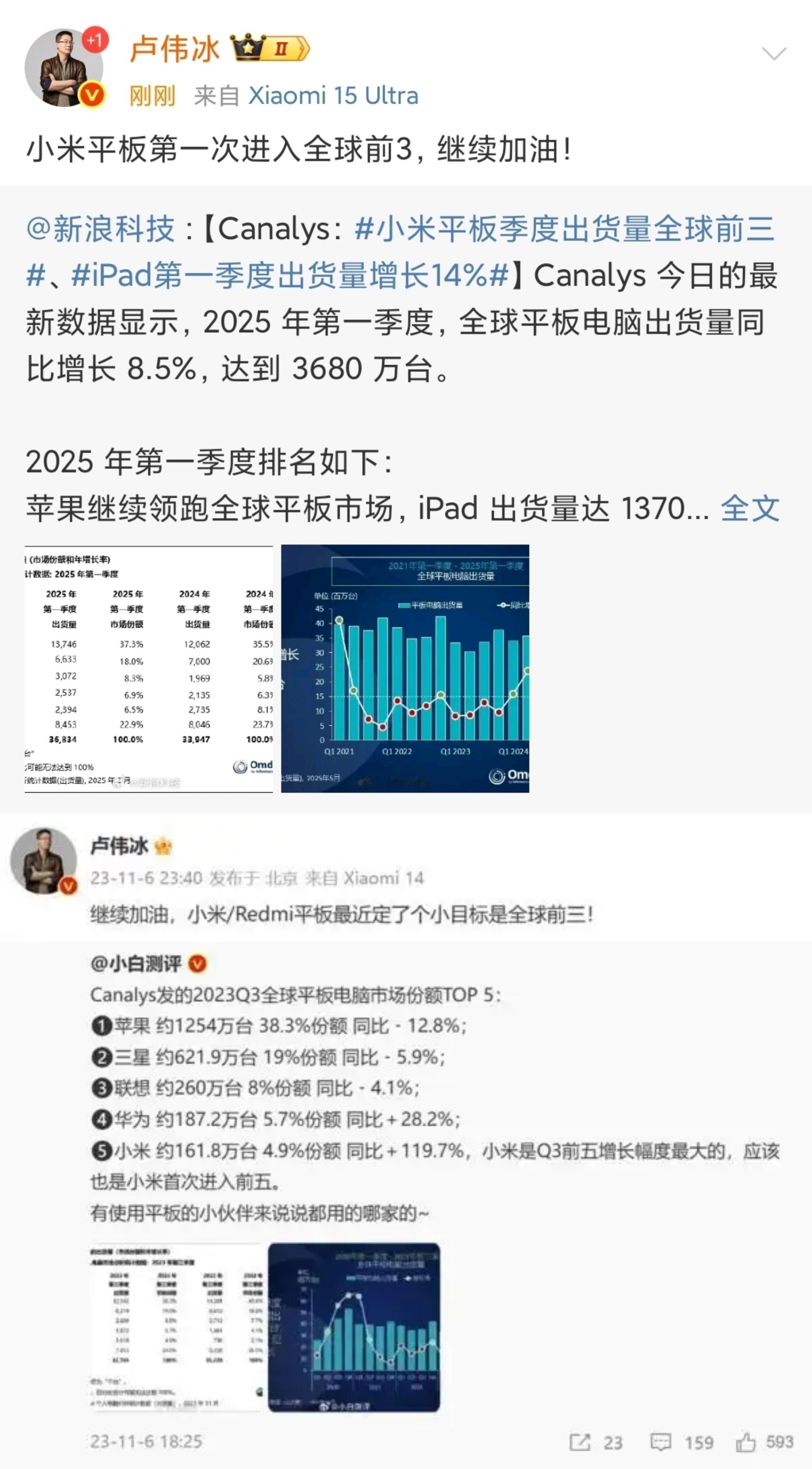 卢伟冰真有点金科玉律啊，说全球第三就第三而且仅用了1个半时间就达成了。小米平板