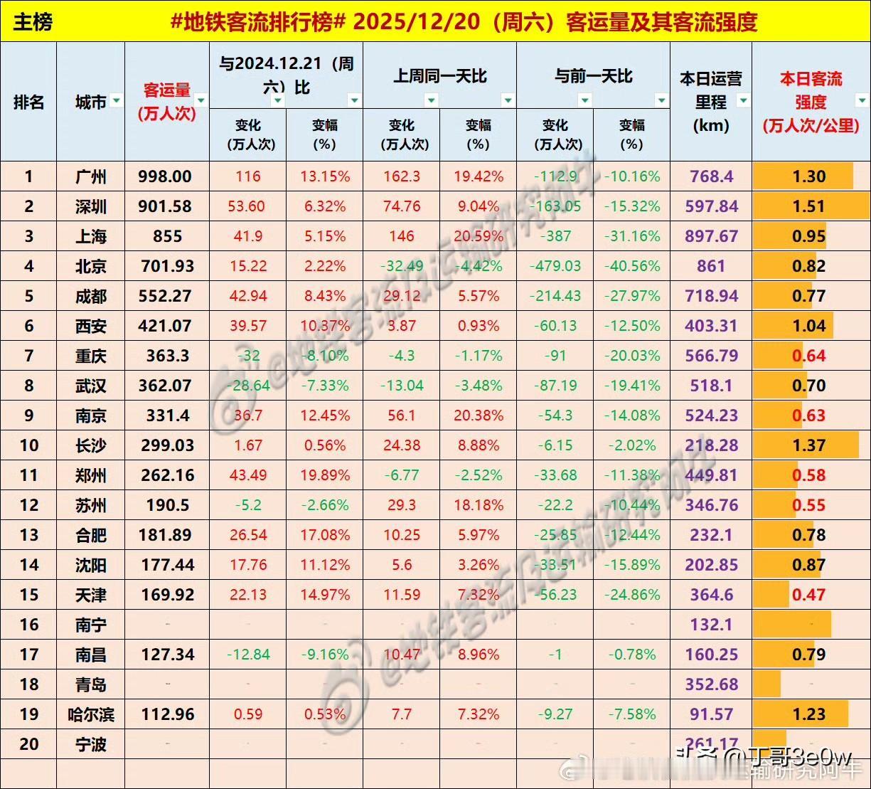 南宁地铁客流量周六超127万人次，超南昌和青岛[呲牙笑][呲牙笑][呲牙笑]爆料身